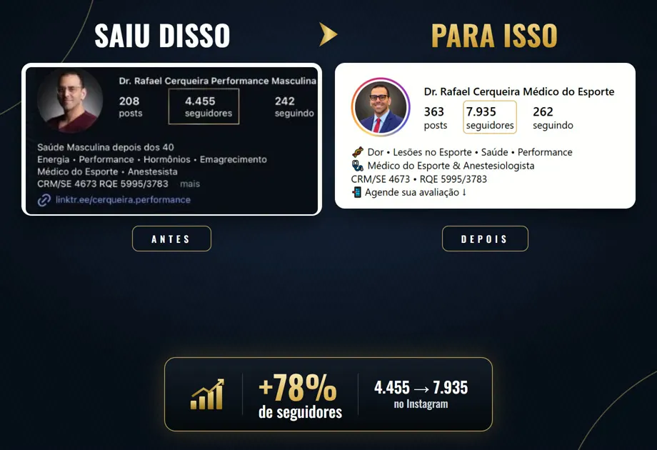 Dr. Rafael Cerqueira: de 4.455 para 7.935 seguidores, +78%